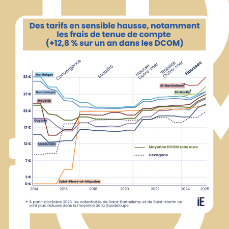 Observatoire des tarifs bancaires dans les DCOM de la zone euro - Rapport (…)