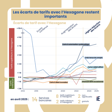 Observatoire des tarifs bancaires dans les DCOM de la zone euro - Rapport (…)