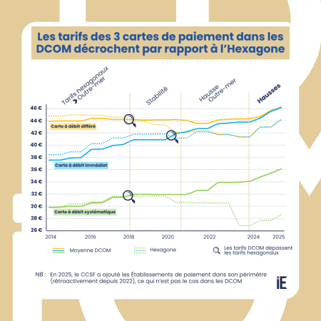 Observatoire des tarifs bancaires dans les DCOM de la zone euro - Rapport (…)