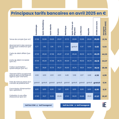 Observatoire des tarifs bancaires dans les DCOM de la zone euro - Rapport (…)